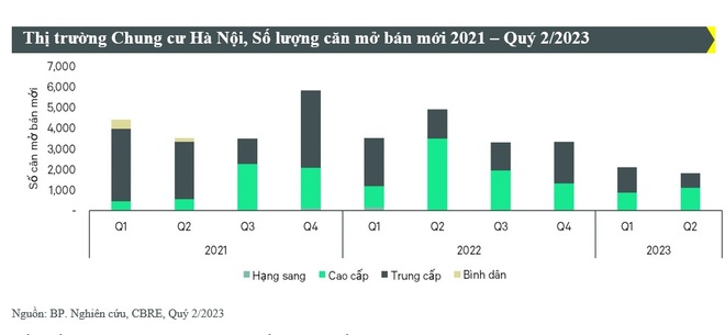 Thị trường khó khăn, giá căn hộ, nhà đất tại Hà Nội vẫn tăng